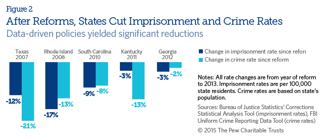 Federal and state imprisonment rates