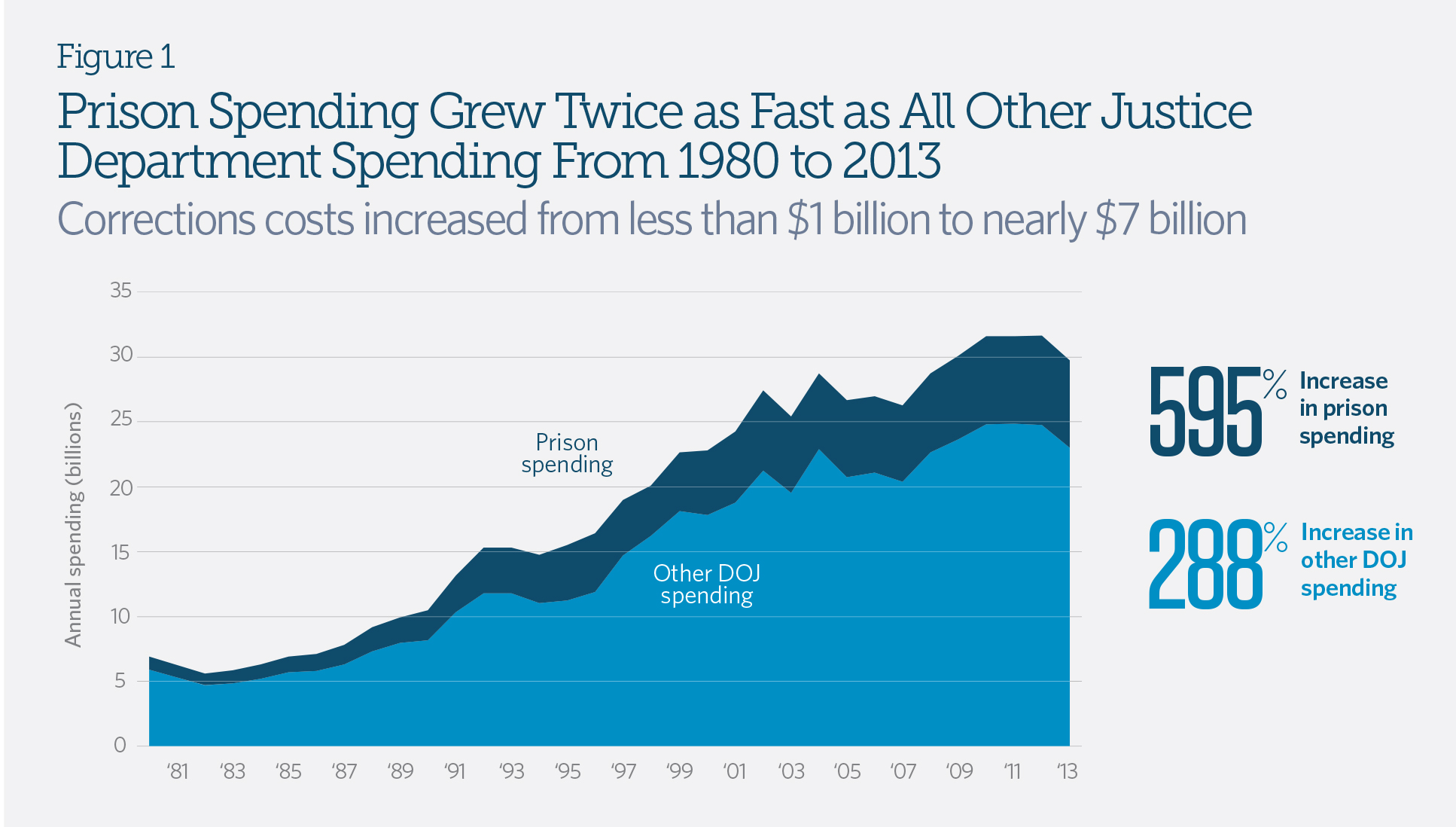 Federal Prison System Shows Dramatic LongTerm Growth The Pew