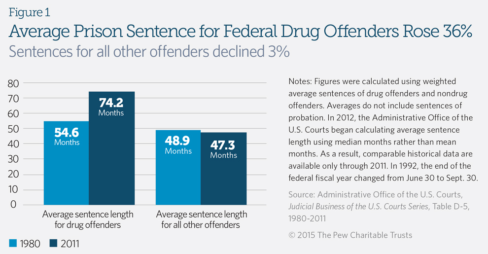 war on drugs spending graph