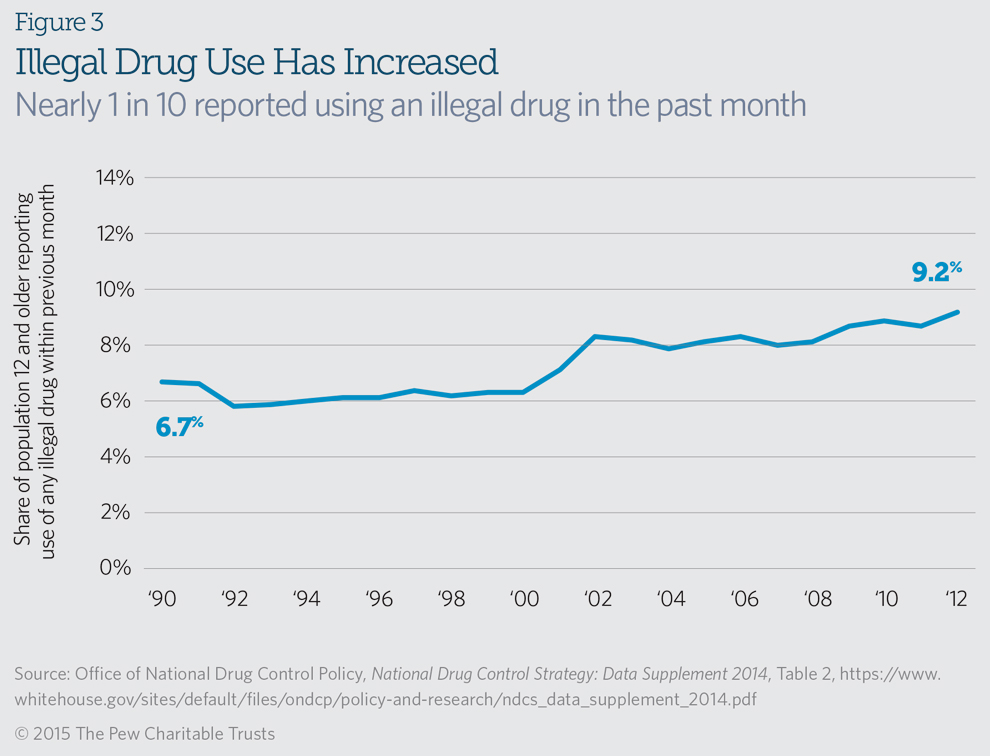 war on drugs spending graph