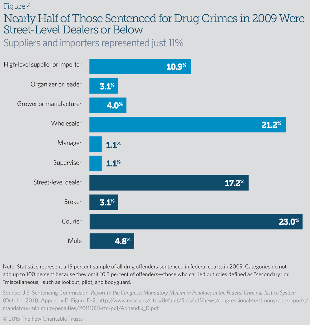 war on drugs spending graph