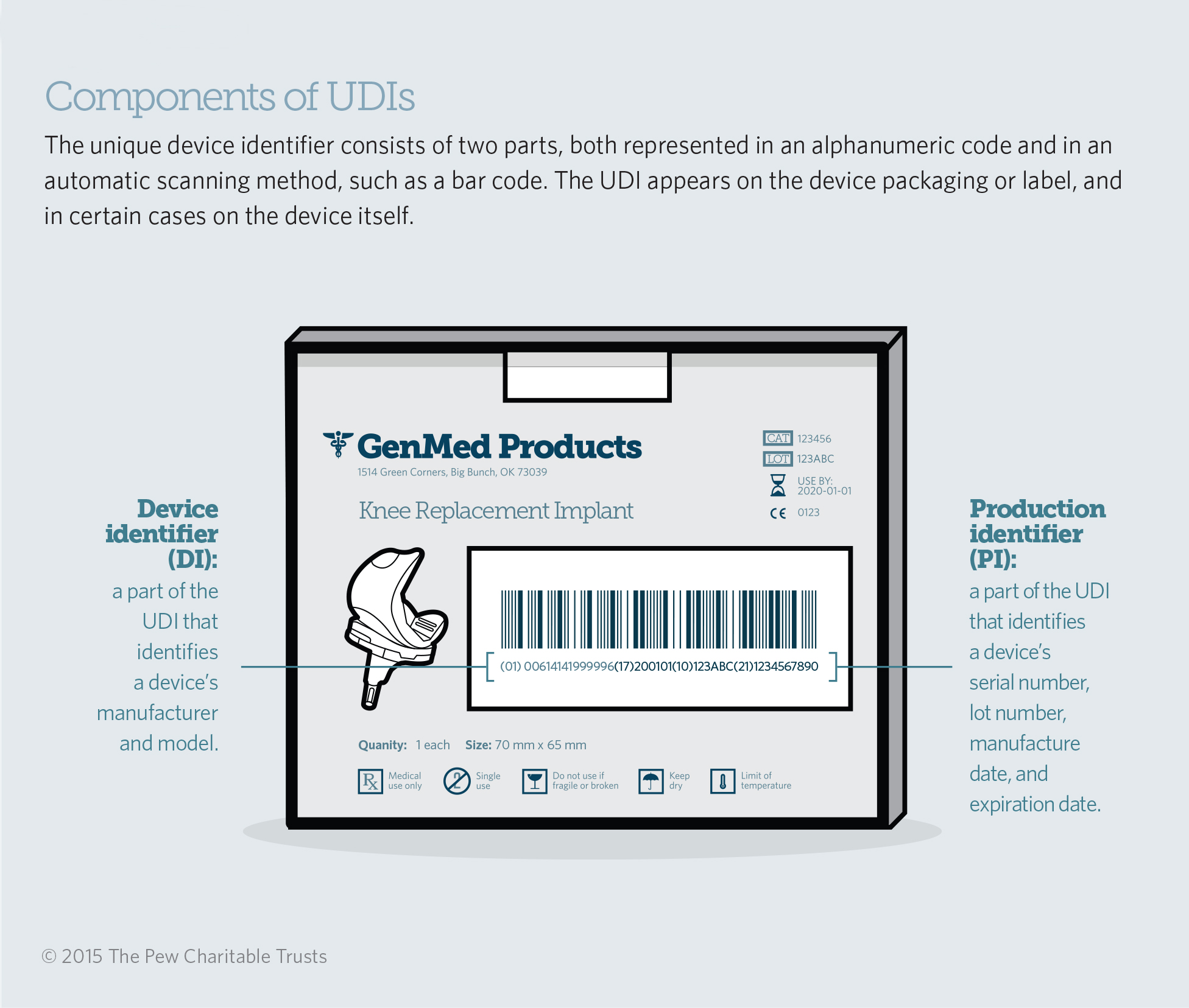 Implementing Unique Device Identification | The Pew Charitable Trusts