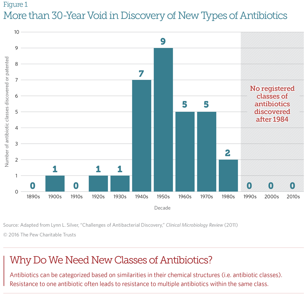 A Scientific Roadmap for Antibiotic Discovery The Pew Charitable Trusts