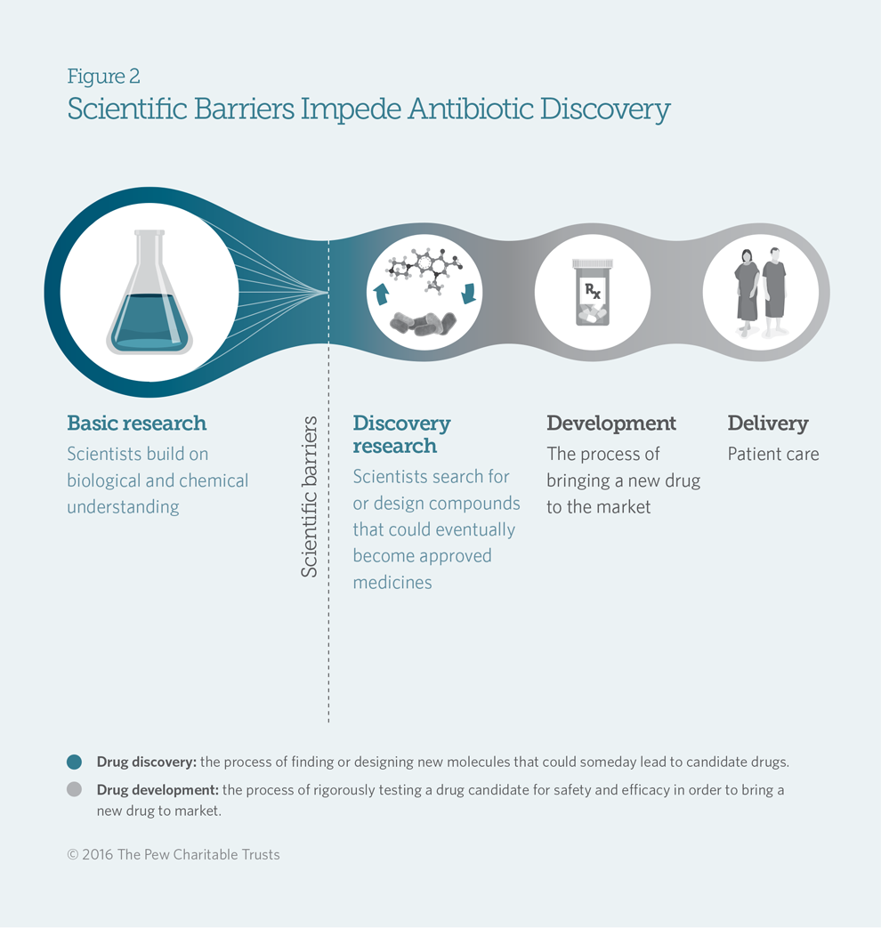 A Scientific Roadmap for Antibiotic Discovery | The Pew Charitable Trusts