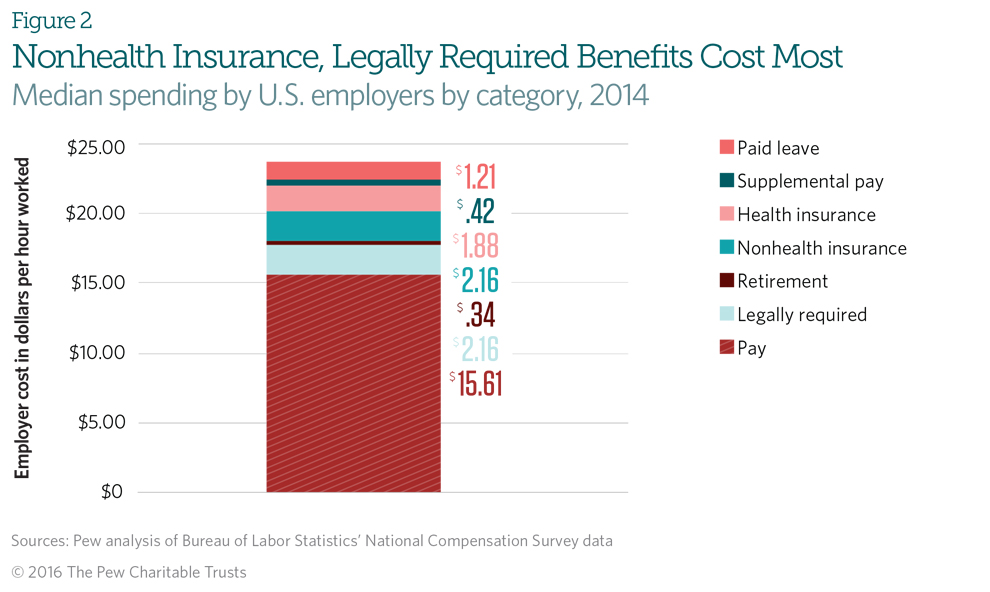 Worker Benefits—and Their Costs—Vary Widely Across U.S. Industries ...