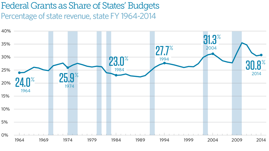 Share of States’ Budgets From Federal Grants Stabilizes | The Pew ...