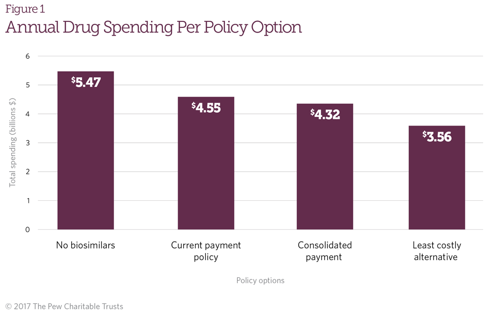 Can Biosimilar Drugs Lower Medicare Part B Drug Spending? | The Pew ...