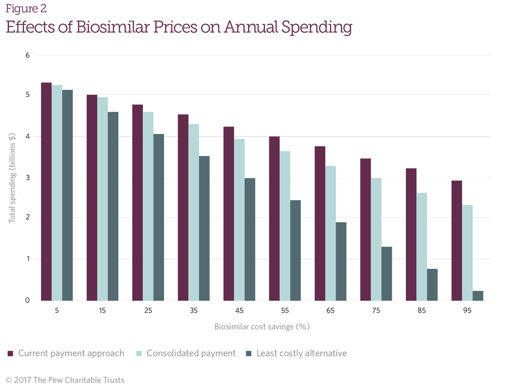 Can Biosimilar Drugs Lower Medicare Part B Drug Spending? | The Pew ...