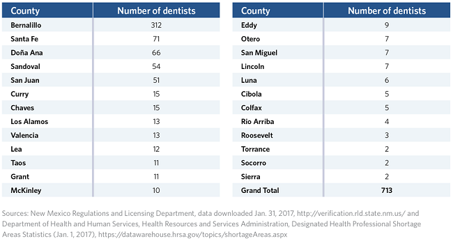 Dental care