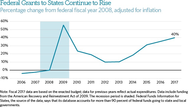 Federal Grants to States Rose About 40% Over the Last 10 Years | The ...