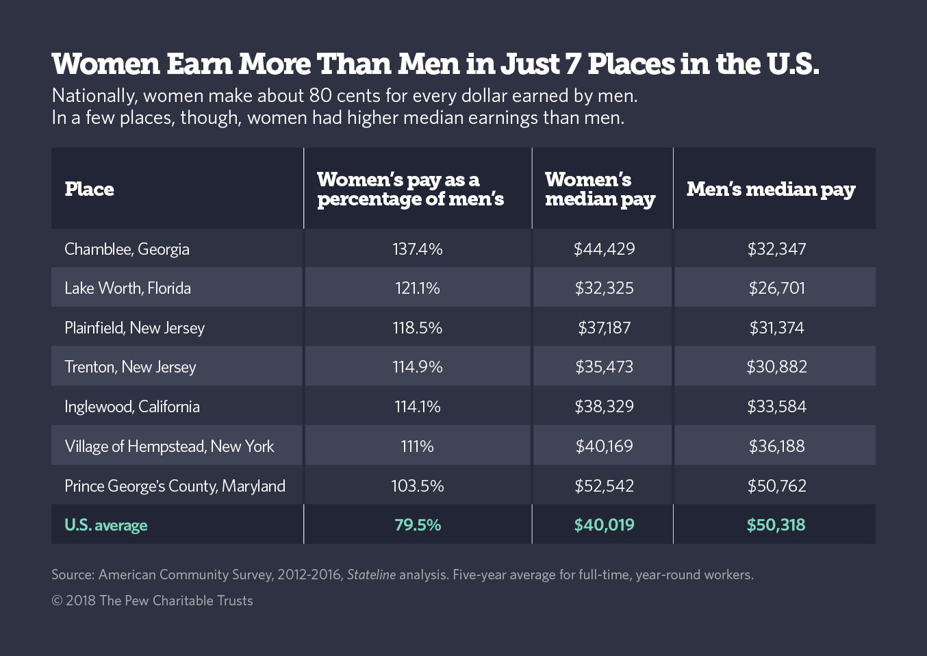 A Different Kind of Gender Gap: Seven Places Where Women Earn More Than ...