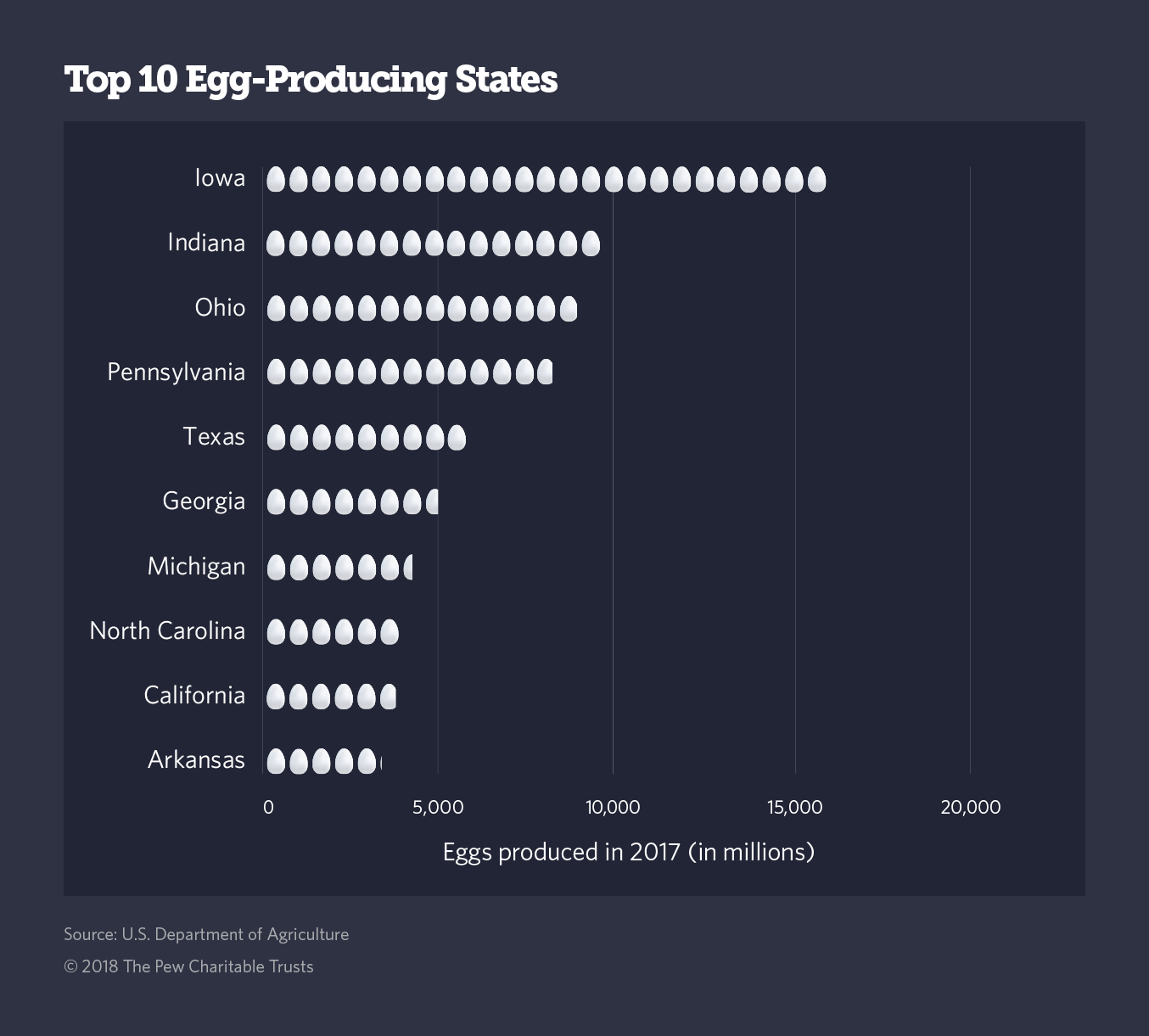 CageFreeEgg Laws Spur Cage Match Between States The Pew Charitable