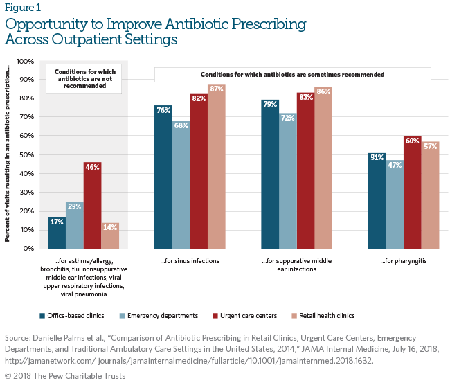 Antibiotics Are Overprescribed in Urgent Care | The Pew Charitable 