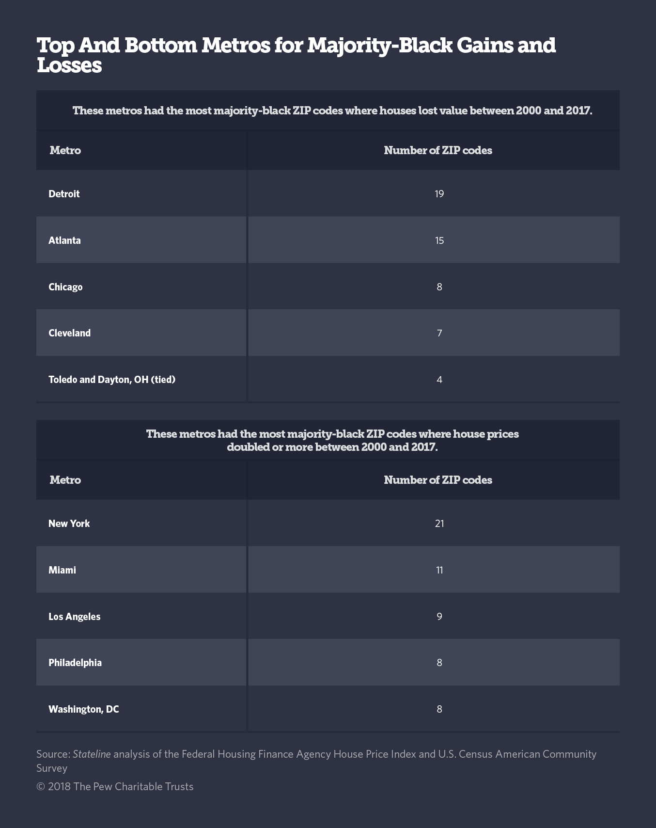 topbottommetrosblack-majoritygainslosses_table.png