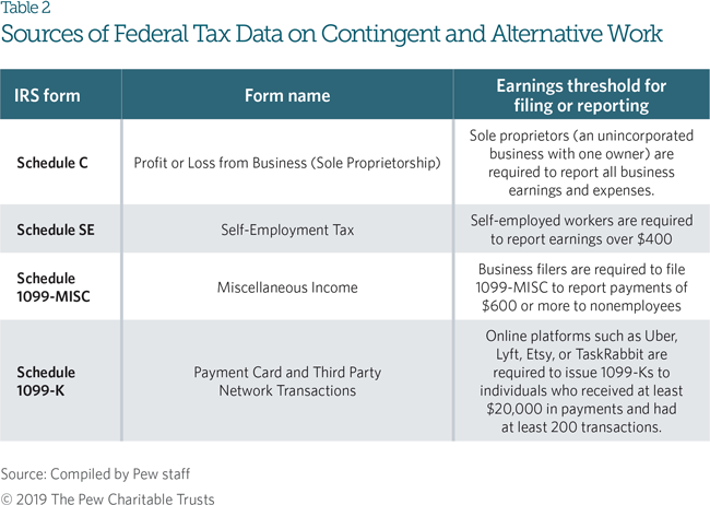 How Well Are Independent Workers Prepared For Retirement The Pew Charitable Trusts