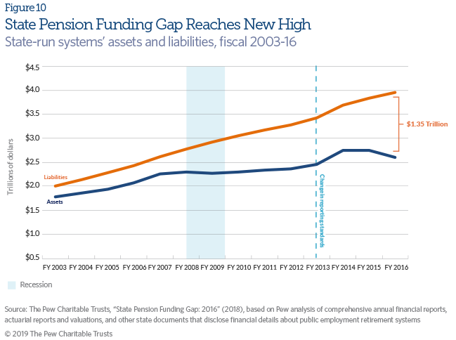 Americans' lack of retirement savings could cost governments $1.3 trillion  – Pew