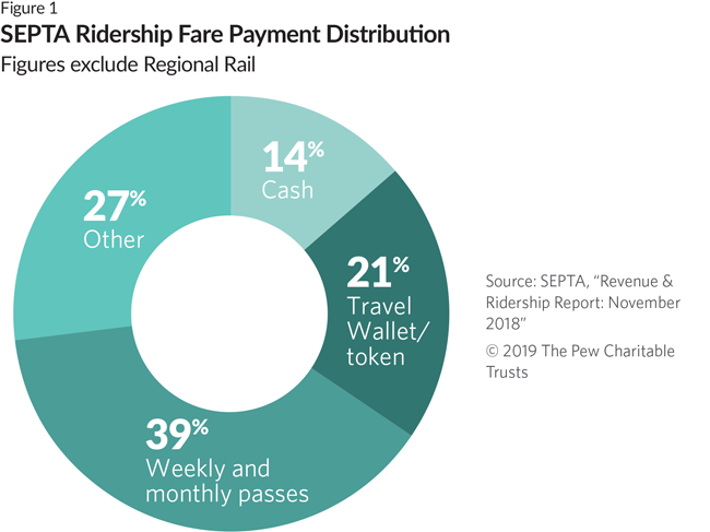 How much does it cost to get from San Francisco to Philadelphia