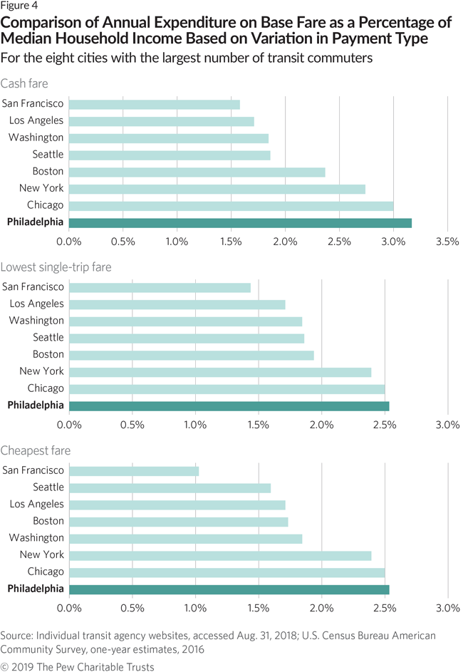 How much does it cost to get from San Francisco to Philadelphia