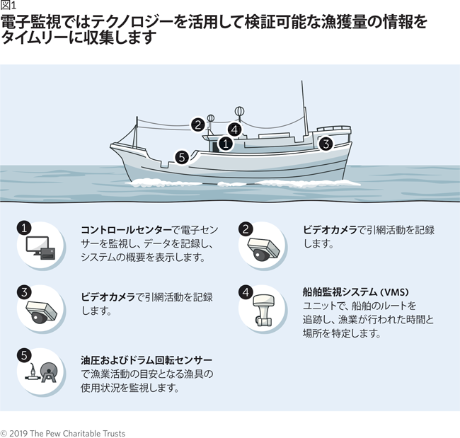 電子監視 グローバル漁業の主要ツール The Pew Charitable Trusts