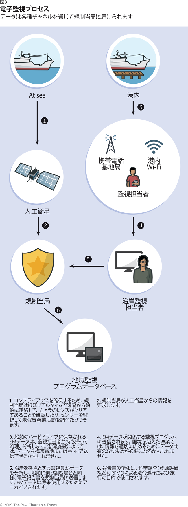 電子監視 グローバル漁業の主要ツール The Pew Charitable Trusts