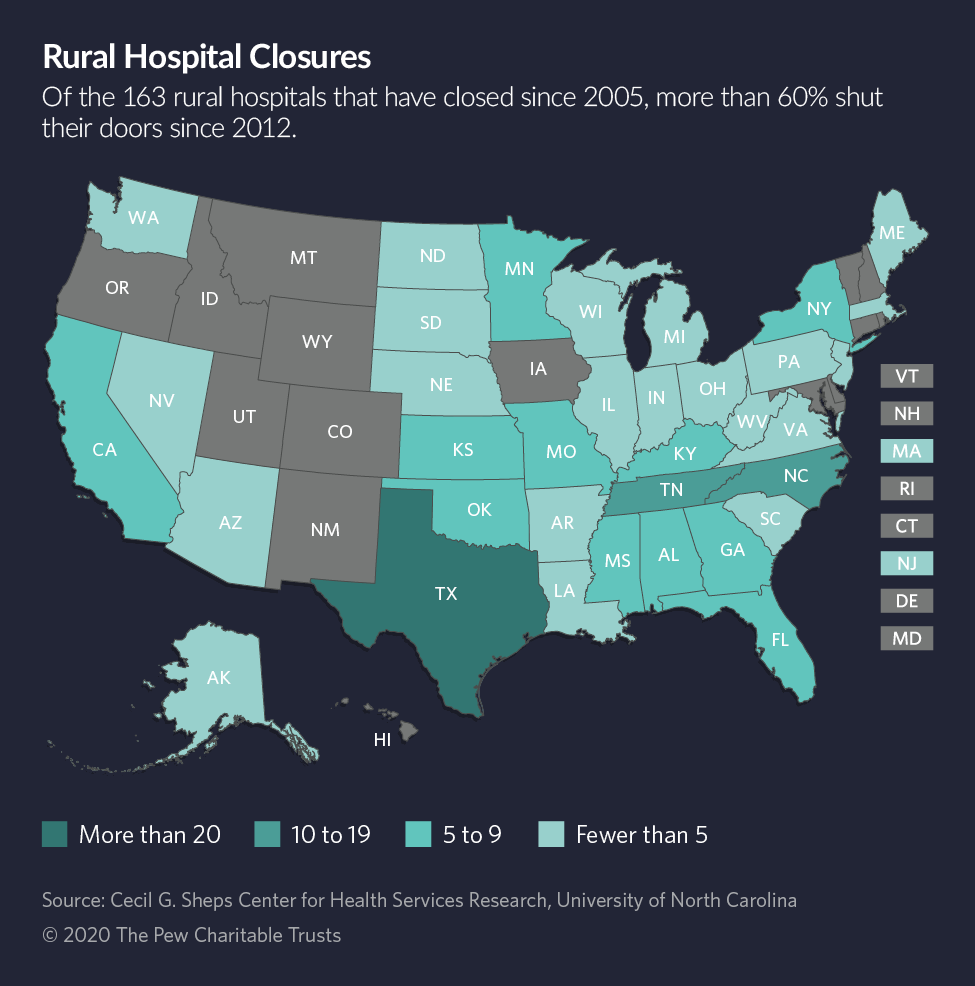 Rural America S Health Crisis Seizes States Attention The Pew Charitable Trusts