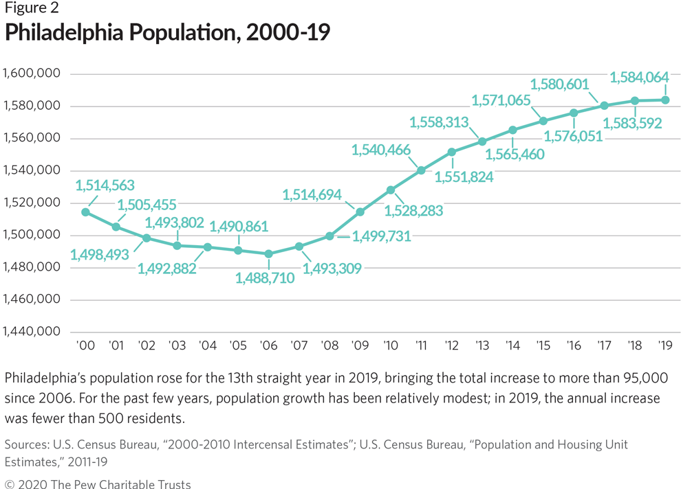 Philadelphia 2020: State Of The City | The Pew Charitable Trusts