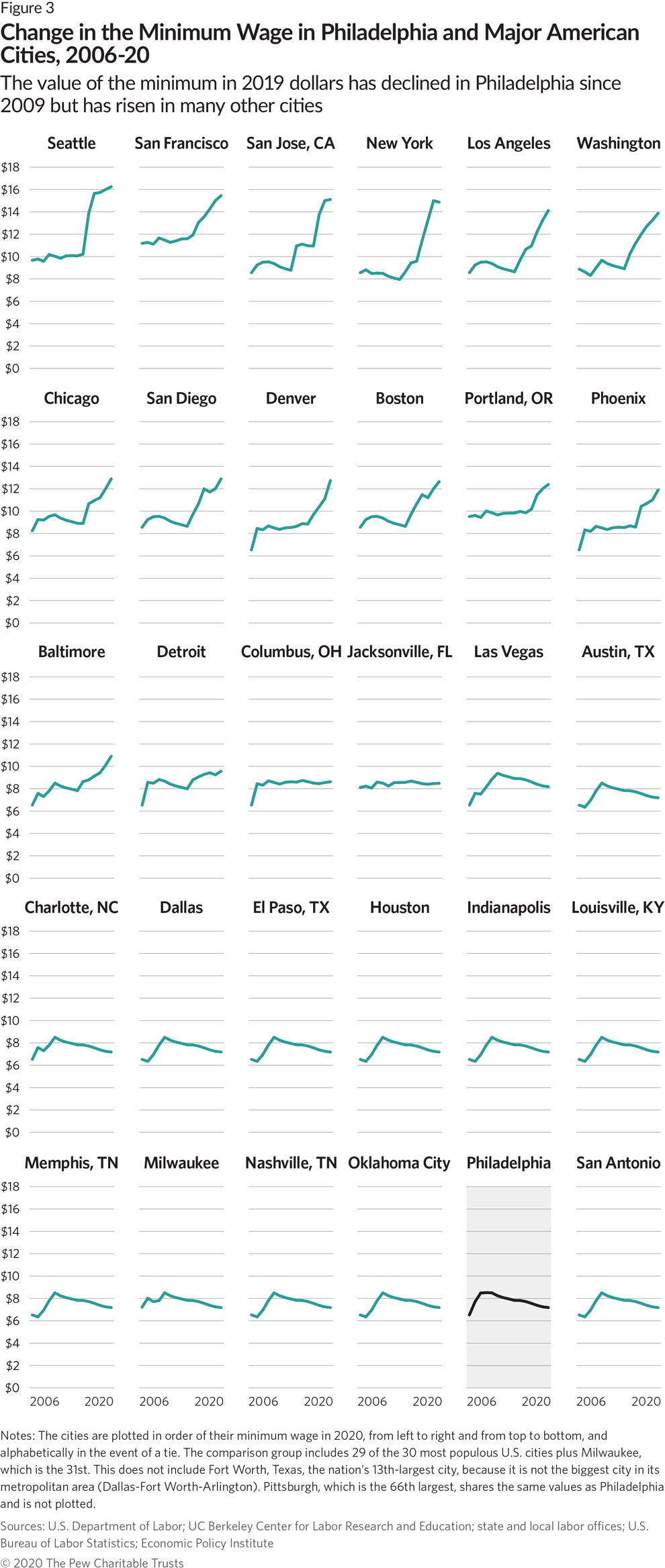 How Philadelphias Minimum Wage Compares With Other Us Cities The Pew Charitable Trusts