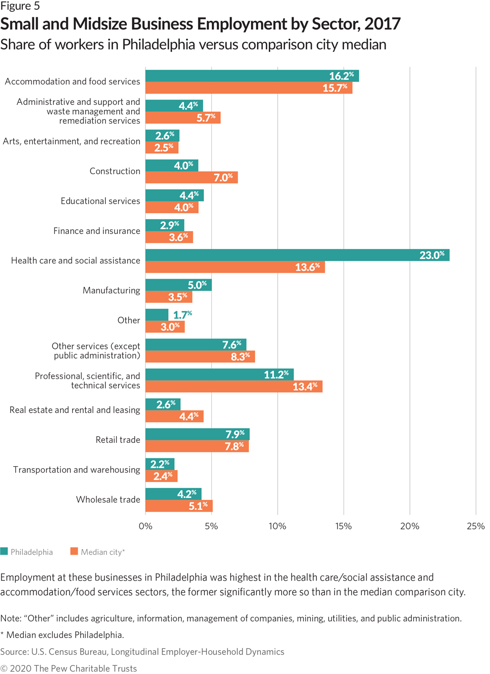 Philadelphias Small And Midsize Business Landscape The Pew Charitable Trusts