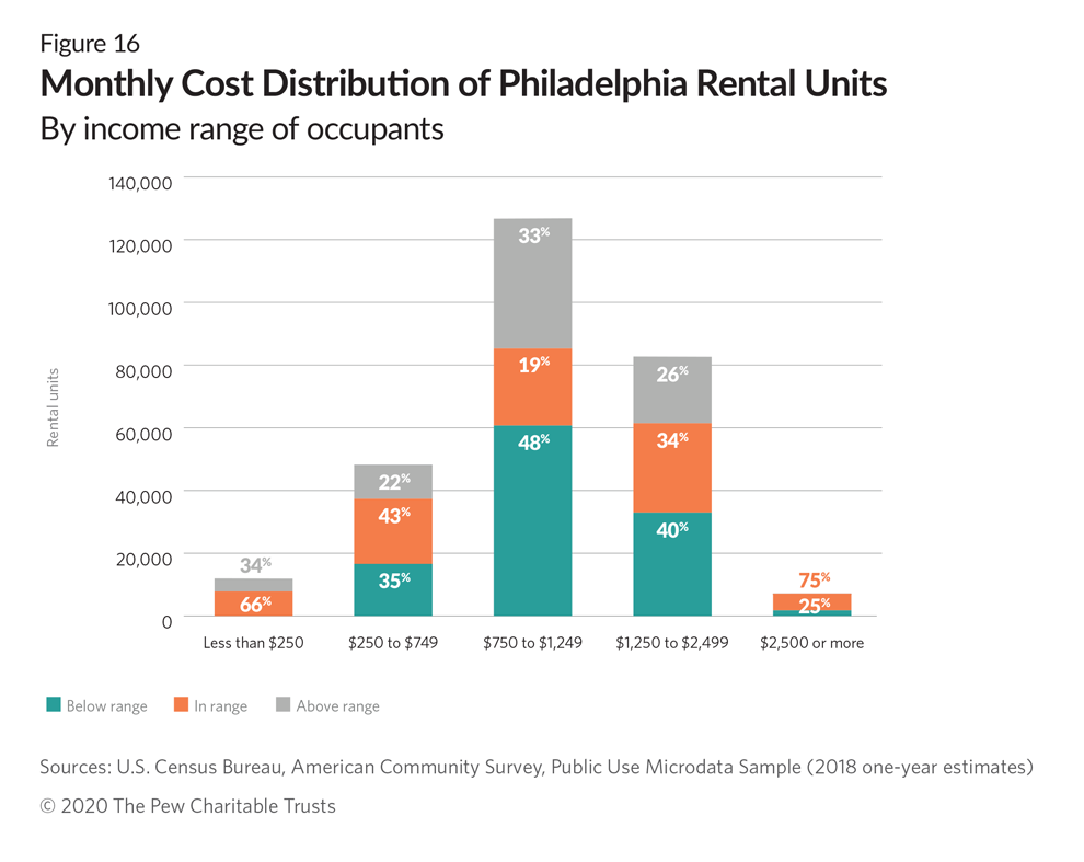 Affordable Housing: Subsidies Raise Costs