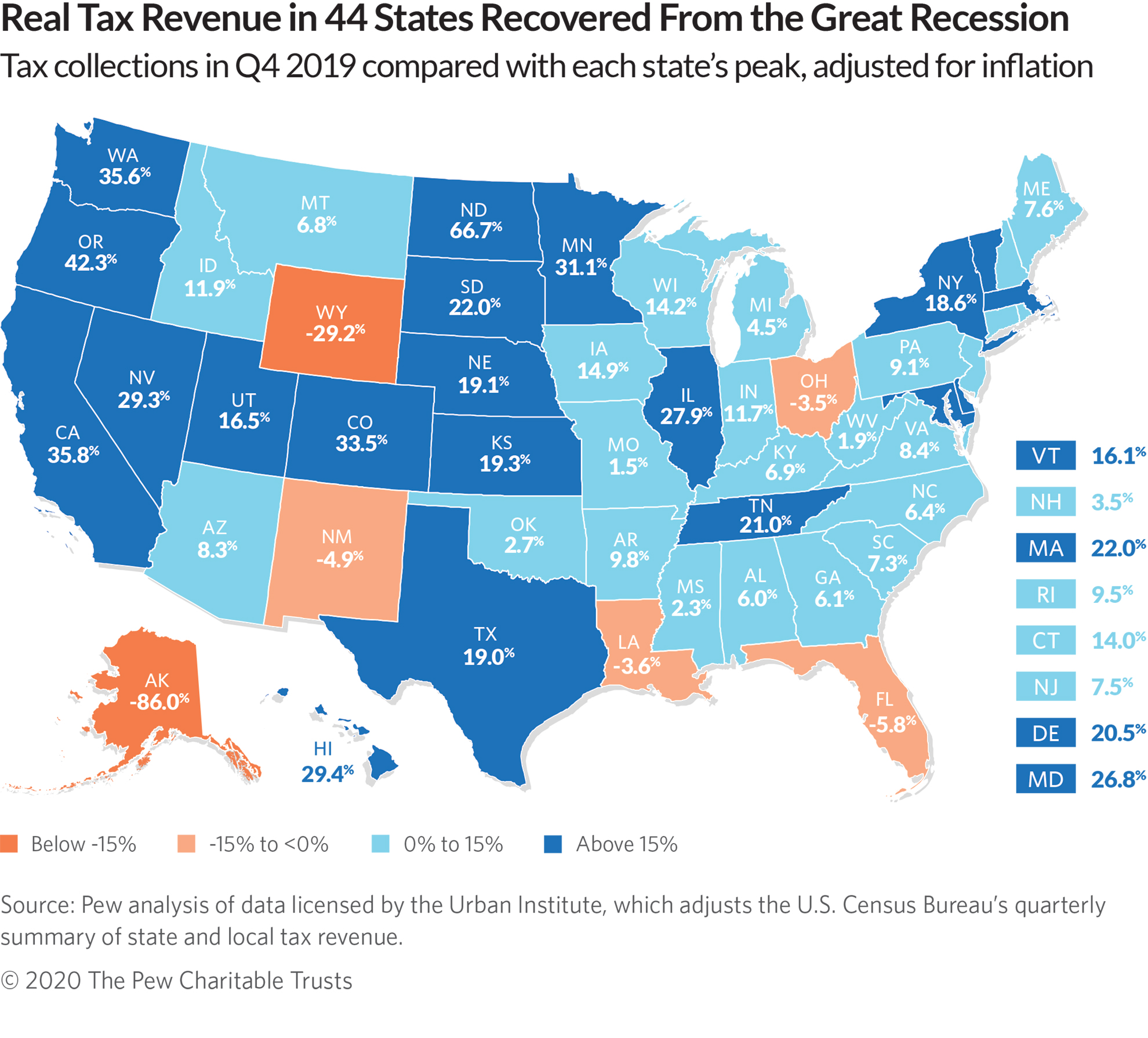 COVID-19 Abruptly Ends Decade Of State Tax Revenue Growth | The Pew ...