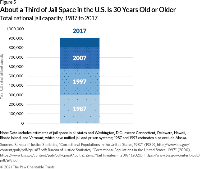 Local Spending on Jails Tops $25 Billion in Latest Nationwide Data