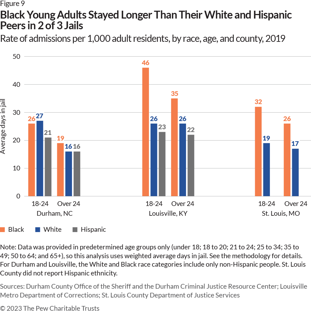 Racial Disparities Persist In Many U.S. Jails | The Pew Charitable Trusts