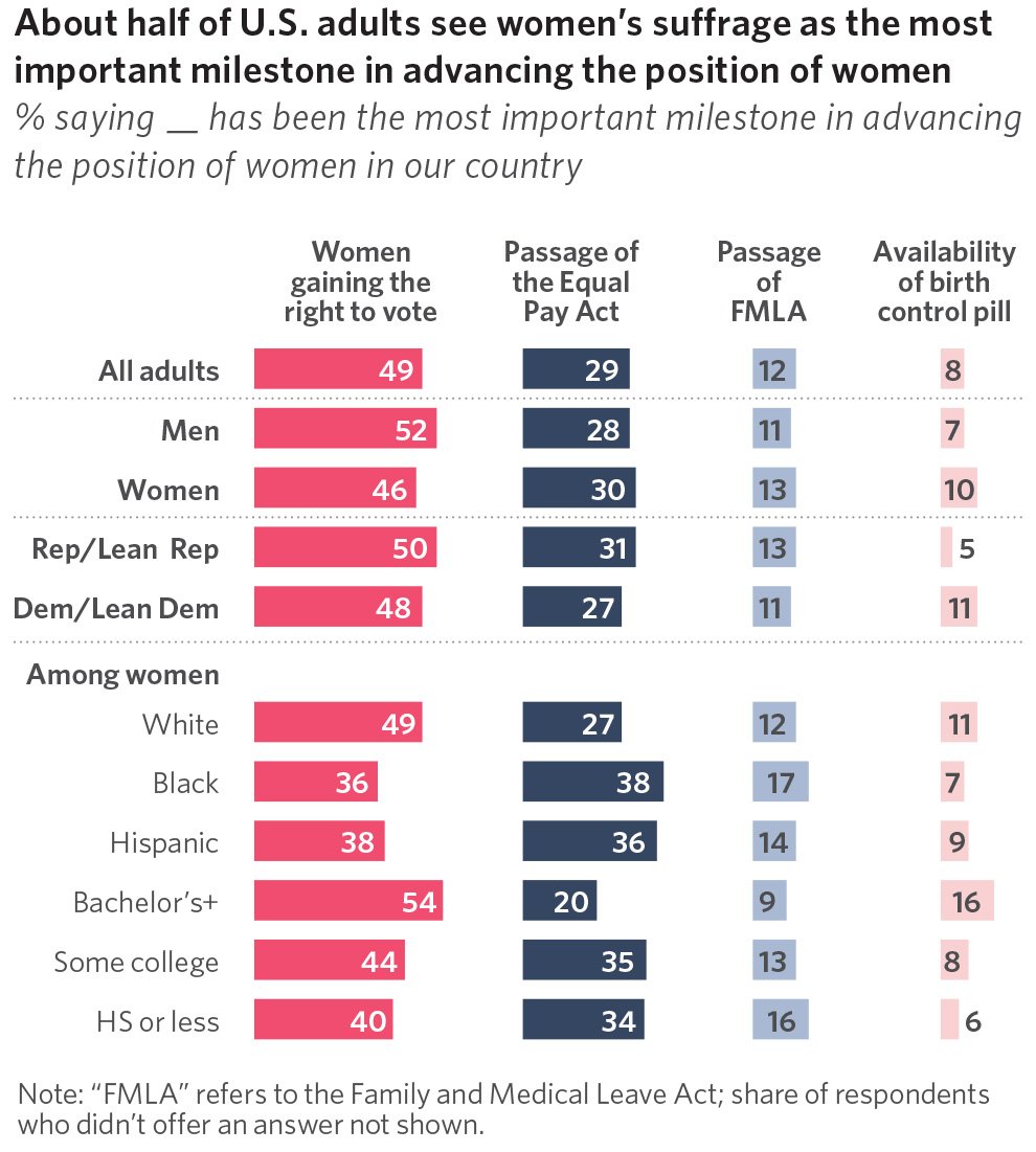 100 Years After Women Gained Right To Vote, A Look At Views On Gender ...