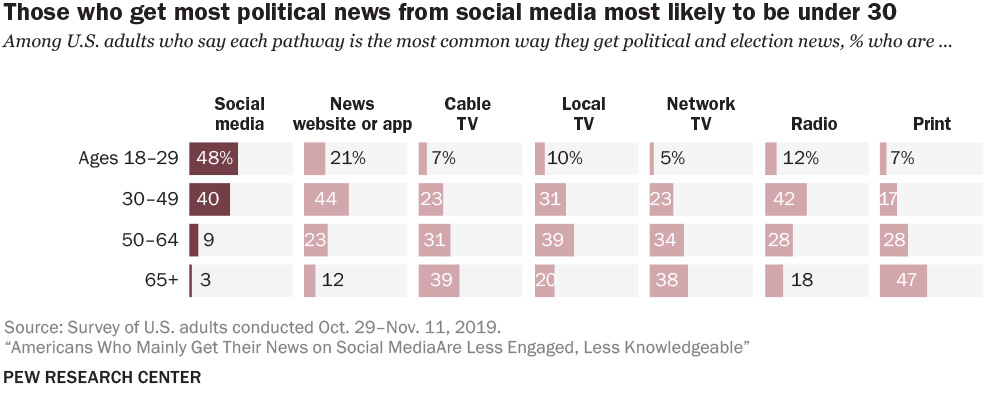 Americans Who Get News Mainly On Social Media Are Less Knowledgeable ...