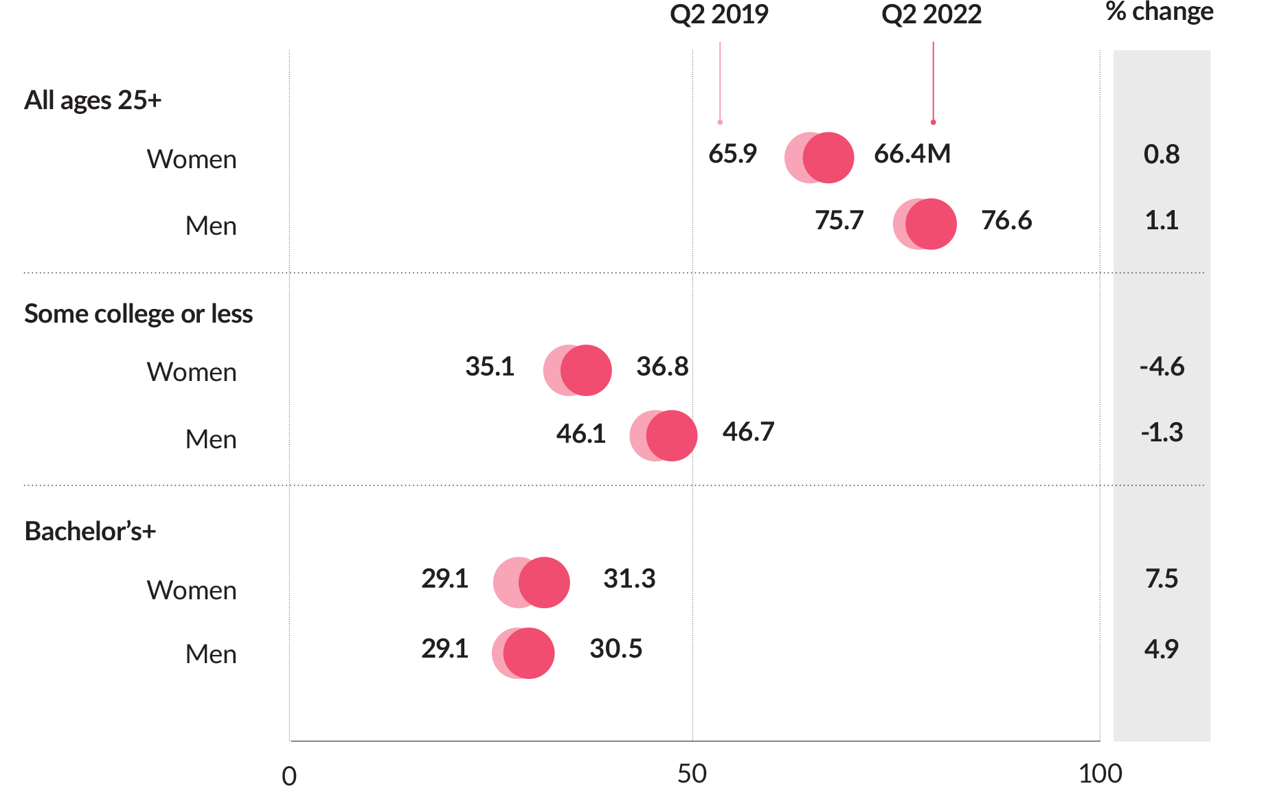 Women Now Outnumber Men In The U.S. College-Educated Labor Force | The ...