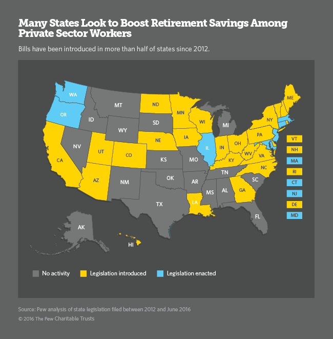 More States Weigh Action to Help People Save for Retirement