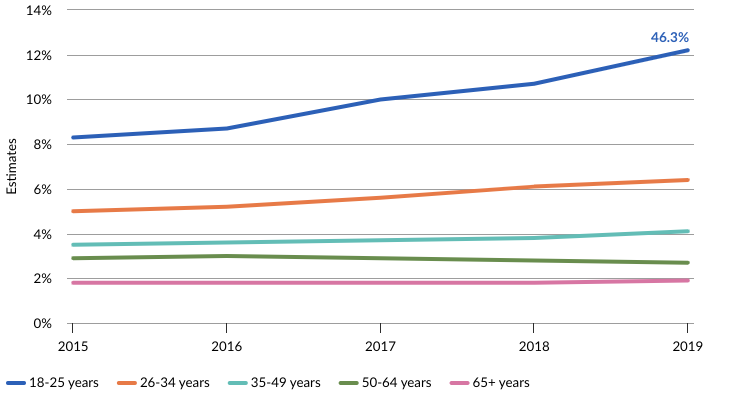 A 46.3% increase in likelihood of suicidal ideation among 18-to-25-year-olds was observed from 2015 to 2019 (8.3% to 12.2%) and was significantly greater than the increase in likelihood of ideation among older adults age 65+ (1.8% to 1.9%).