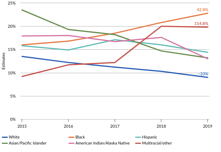 A 42.8% increase in likelihood of suicide attempts among Black adults was observed from 2015 to 2019 (16% to 22.8%) and a 114.8% increase (9.2% to 19.8%) among multiracial/other adults, compared with a 33% decrease in likelihood of attempts for White adults (13.5% to 9%).