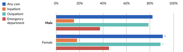 Among adults with suicidal ideation, females (90.9%) were more likely than males (82.1%) to receive any general health care. Females also were more likely to receive care across outpatient, emergency department, and inpatient settings.