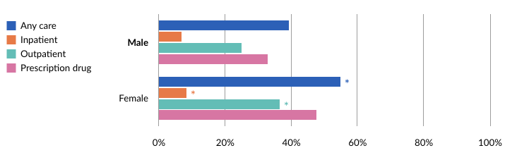 Among adults with suicidal ideation, females (54.9%) were more likely than males (39.3%) to receive mental health care. Females were more likely to receive care across outpatient and inpatient settings and prescription drug services.