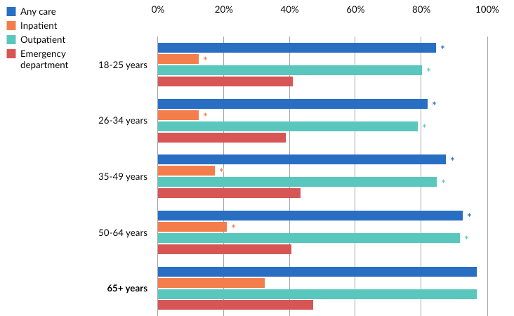 Among adults with suicidal ideation, older adults age 65+ were the most likely to receive general health care (96.9%). They were more likely to receive care in outpatient (96.9%) and inpatient (32.4%) settings compared with all other age groups. However, all age groups had a statistically similar likelihood of utilizing care in emergency departments, except for adults ages 26-34 (38.7%), who had a lower likelihood.