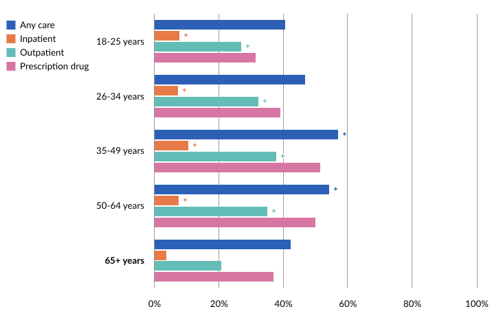 Among adults with suicidal ideation, all age groups under 65 were more likely to receive inpatient and outpatient mental health care than older adults. However, only adults ages 35-49 (51.4%) or 50-64 (50%) were more likely to receive prescription drug services compared with adults age 65+ (36.9%).