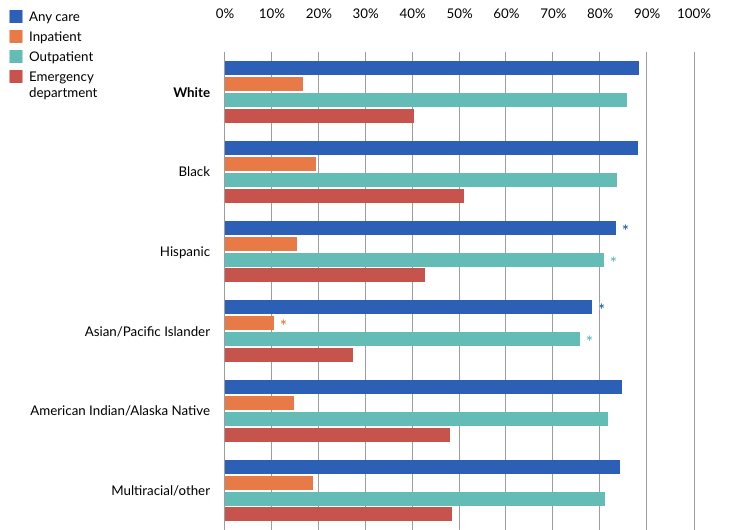 Among adults with suicidal ideation, Asian/Pacific Islander adults were less likely to receive general health care in outpatient (75.7%), inpatient (10.4%), or emergency department (27.3%) settings than White adults (85.7%, 16.6%, and 40.3%, respectively). Hispanic adults (80.8%) were less likely to receive general health care in outpatient settings than White adults (85.7%). Black (51%) and multiracial/other (48.3%) individuals were more likely to use emergency department services in the past year than White adults (40.3%).