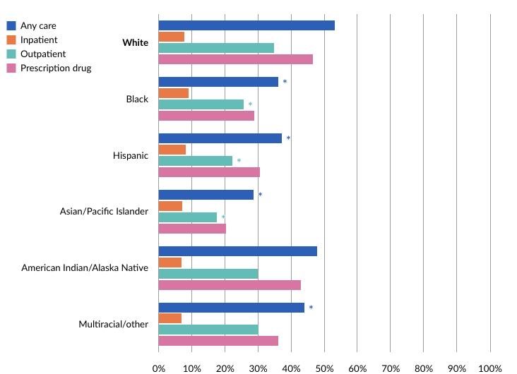 Among adults with suicidal ideation, the likelihood of receiving mental health care was highest for White adults compared with most other racial/ethnic groups. White adults were more likely to receive prescription drug services in the past year compared with most other racial/ethnic groups. White adults (34.8%) were more likely to receive outpatient care than Black (25.5%), Hispanic (22.1%), and Asian/Pacific Islander (17.4%) adults. All racial/ethnic groups were equally likely to receive inpatient mental health care in the past year.