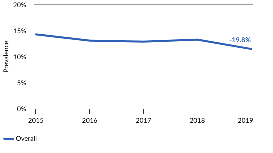 A 19.8% decrease in prevalence of suicide attempts among adults reporting ideation was observed from 2015 to 2019 (14.3% to 11.5%). 