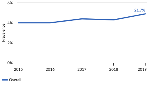 A 21.7% increase in prevalence of suicidal ideation among adults was observed from 2015 to 2019 (4% to 4.9%).