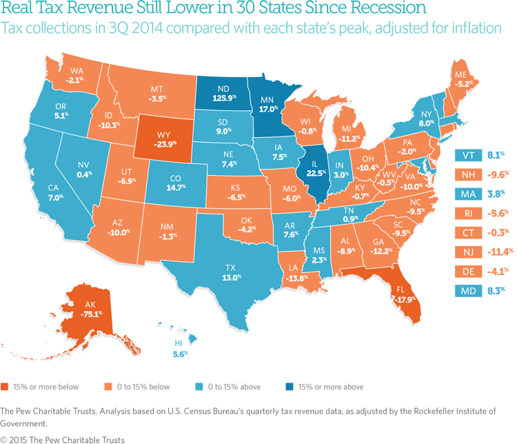 Since Recession, Tax Revenue Lags in 30 States